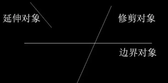 CAD修剪和延伸的基本操作 CAD修剪和延伸的基本操作